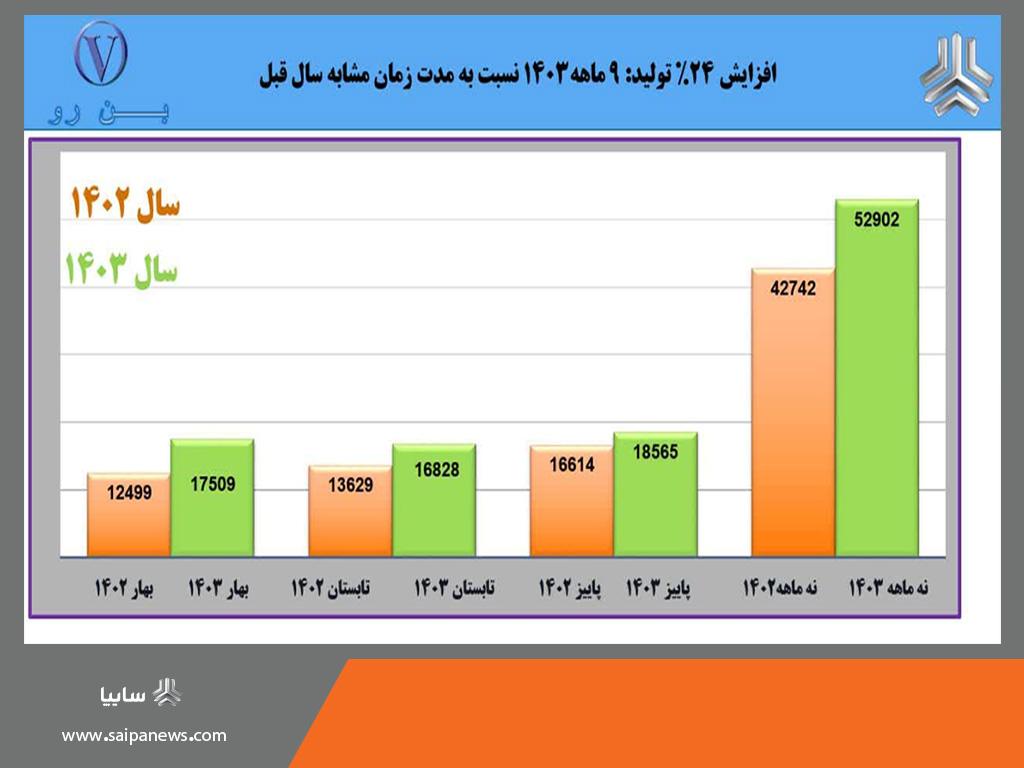 رکوردشکنی با رشد ۲۴ درصدی تولید در سه فصل پیاپی