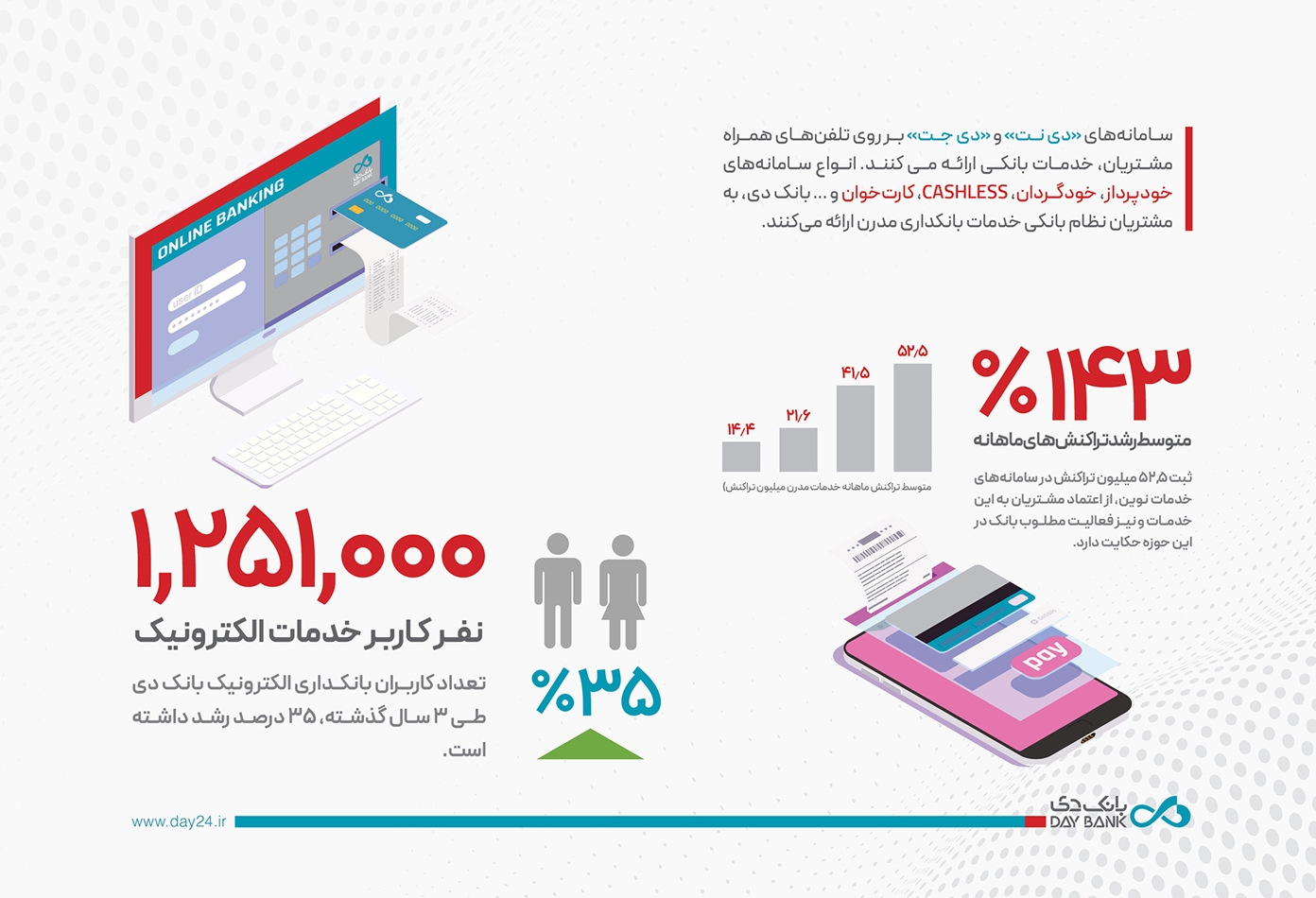 رشد بی‌سابقه بانک دی در خدمات بانکداری نوین